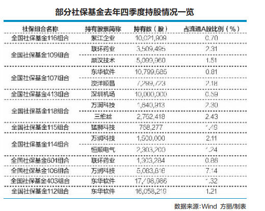 社保基金偏爱小盘股 新进4只个股-东华软件(00