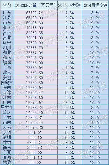 2014年全国31个省区市GDP相关数据