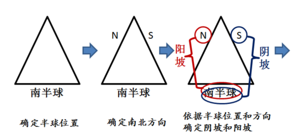 地理学习方法之:绘制模式图(2)