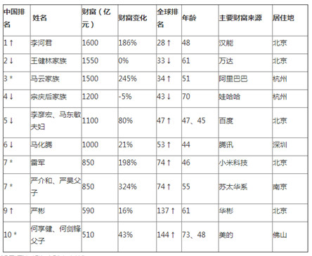 中国富豪前十名。资料来自《2015年胡润全球富豪榜》。