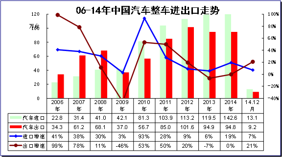 　　图表 4中国汽车06-2014年进出口表现对比分析 单位 万台，%
