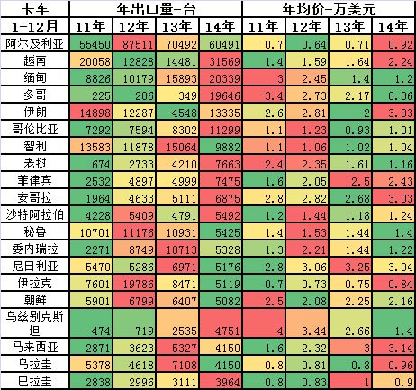 崔东树:2014年度中国汽车行业进出口分析-比亚