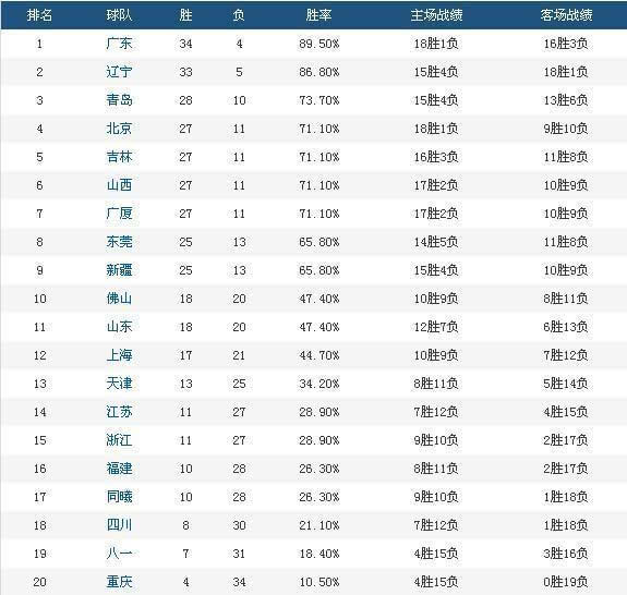 CBA常规赛排名:广东辽宁青岛前三 北京第4新