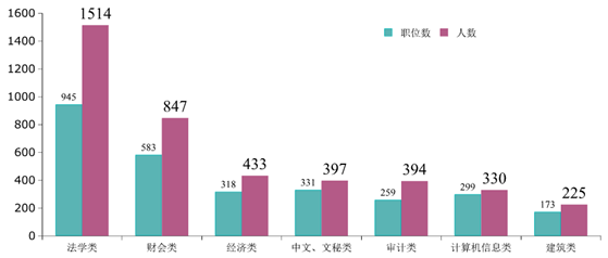 2015江苏公务员考试职位分析