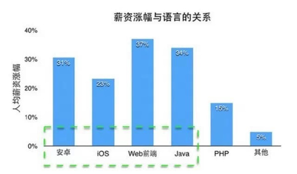 大数据告诉你:什么样的程序员最易涨薪?