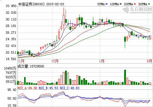 中资金融股午后拉升 中信证券H股涨4.5%-中信