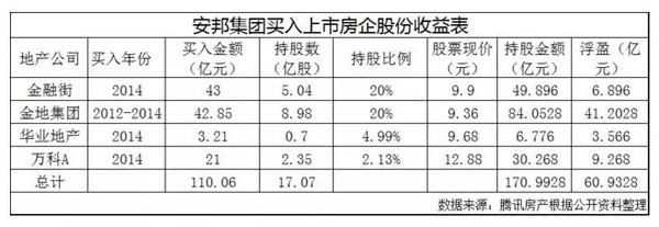 安邦霸气买买买 扫货四家上市房企 浮盈60亿元