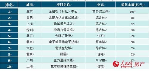 机构预测2015年商品房均价同比跌幅0.5%-2%