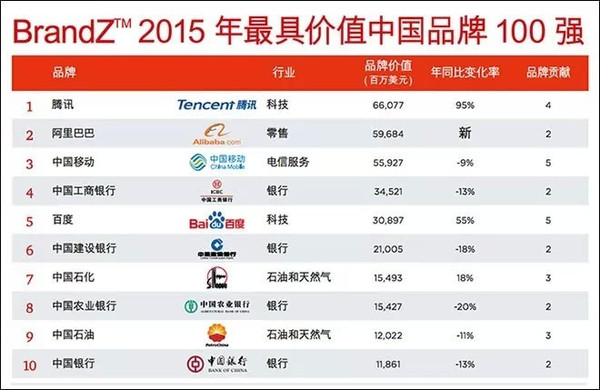 2015年BrandZ 最具价值中国品牌100强-长城汽