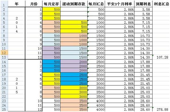 存钱有技巧玩转三种存单法