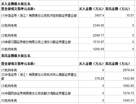 (龙虎榜)焦点科技涨停 三家机构买入5882万元