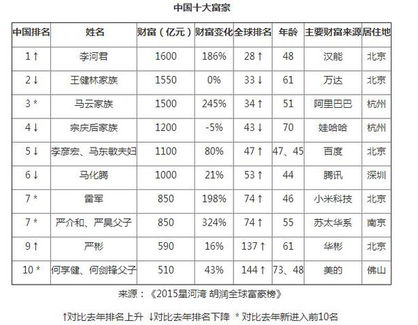 最新胡润富豪榜:广东人李河君是中国首富!-万达