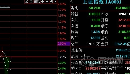沪深指数午后直线跳水 沪指跌破3200点-同花顺