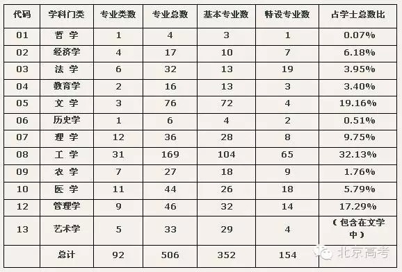 【志愿百科】大学本科专业的分类简介(2014修