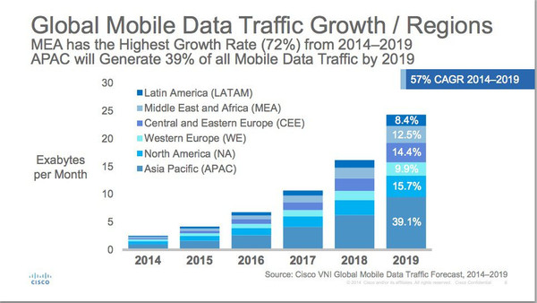 思科:2019 年移动数据流量将涨 10 倍