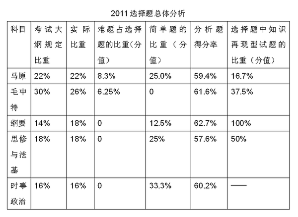 2016考研政治史纲考查特点及三级知识体系