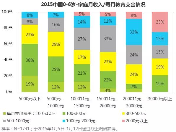 2015年中国家庭教育消费者图谱