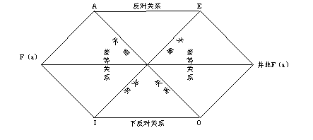 2016专硕逻辑考点:直言命题(二)