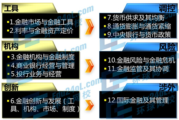 2015年经济师《中级金融》考试难度分析