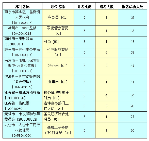 2015江苏公务员考试报名第二日:5246人报名成
