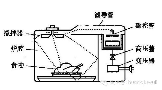 【生活物理】微波炉,电磁炉以及电饭锅的工作原理