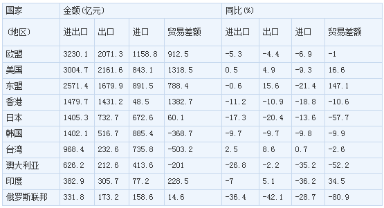 2015年1月我对主要贸易伙伴进出口总值表