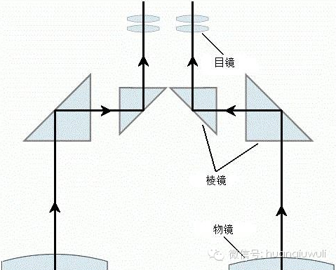 生活物理双筒望远镜成像原理