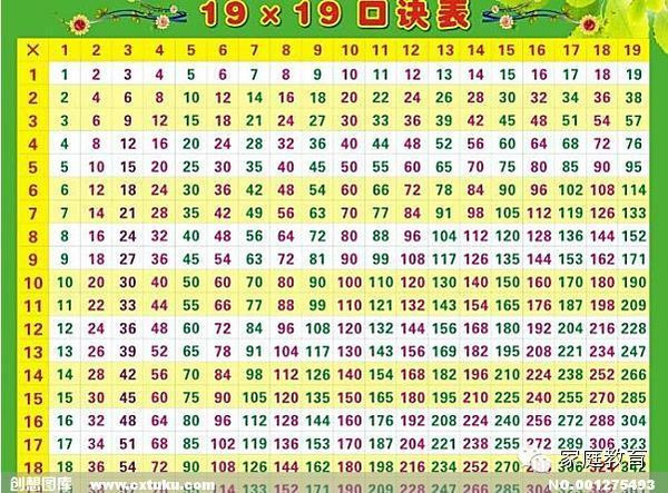 印度的九九乘法表是从1背到19的,所以他们应该是19×19表了!