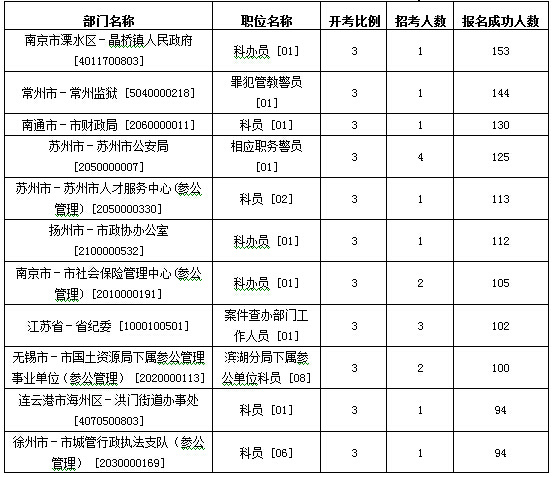 2015江苏公务员考试报名进入高峰期 报名人数
