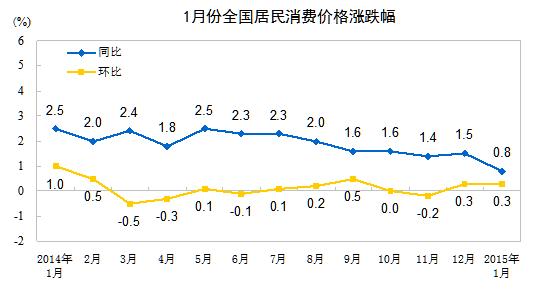国家统计局:1月全国居民消费价格同比上涨0.8%