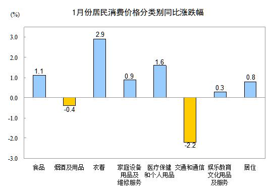 国家统计局:1月全国居民消费价格同比上涨0.8%