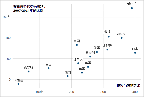 gdp负债_美国股票市场的十大终极危险信号(2)