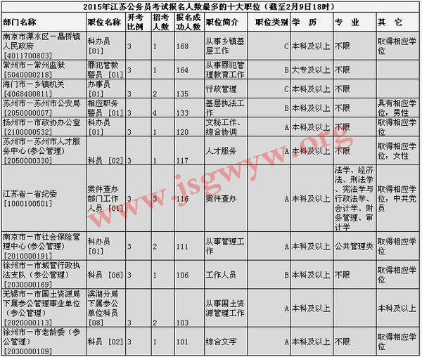 2015江苏公务员成功报名人数约2.5万人-搜狐
