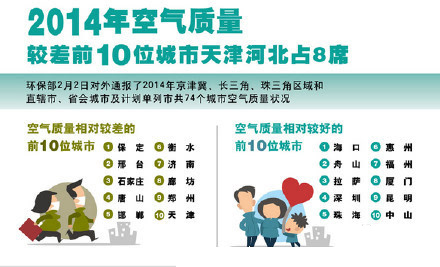 邯郸:2014年城市空气质量相对较差城市榜 邯郸