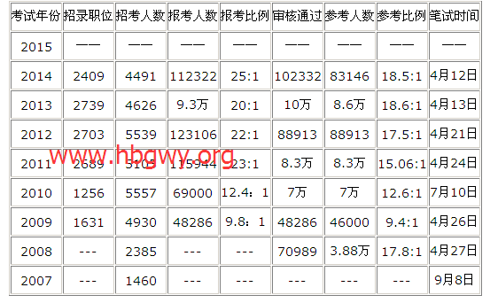 2007-2014年湖北公务员报考人数及竞争力度分