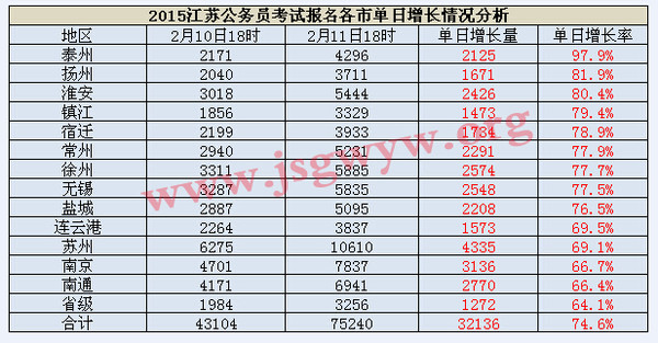 盐城人口统计_苏州流动人口大数据 省外安徽最多 省内盐城居首(3)