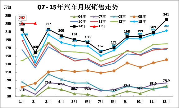 崔东树:2015年1月国内汽车市场分析报告-长安