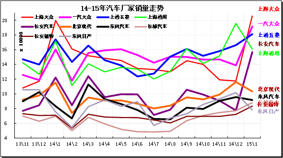 崔东树:2015年1月国内汽车市场分析报告-长安