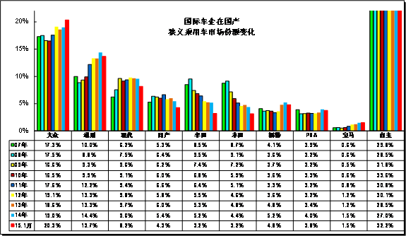 　　图表 24跨国集团中国狭义乘用车市场历年表现