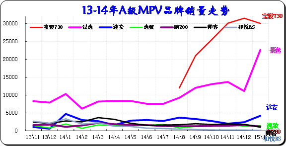 　　图表 41紧凑型MPV主力车型市场走势