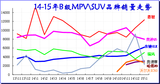 　　图表 47 B级MPV\SUV 市场13-2014年走势