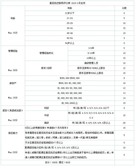 加拿大曼尼托巴移民评分表