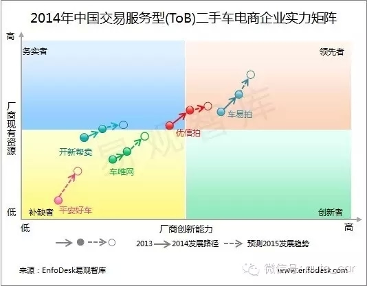 2014年中国二手车电商市场实力矩阵分析,差异