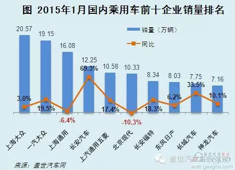 2015年1月乘用车前十企业销量排名:上海大众