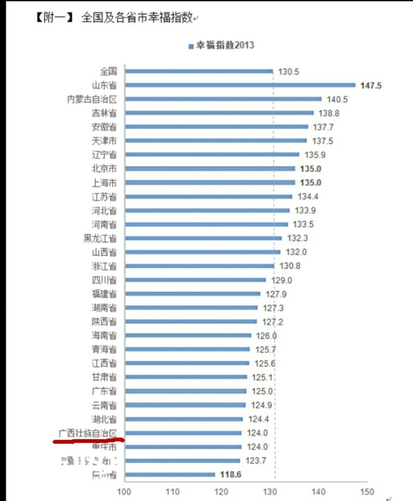 广西幸福指数全国倒数第四 因房奴多|广西|幸福