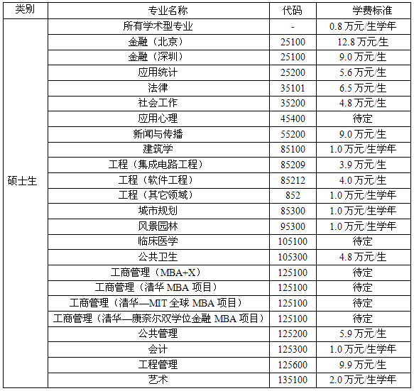 清华大学学费一年多少