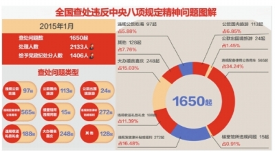 京华时报讯(记者孙乾)中纪委昨天对外公布了新年首月全国查处违反中央八项规定精神问题1650件,2133人受到处理,1406人受到党纪政纪处分。其中,22名地厅级党政干部受到党政纪处分。
