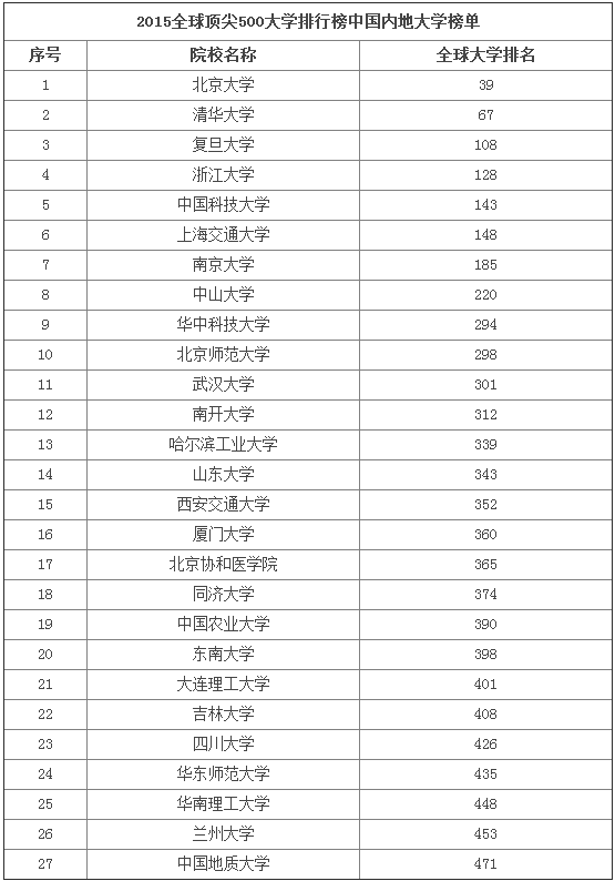 2015中国高校排行榜--进入全球顶尖大学TOP500