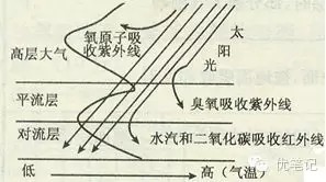 3.关于大气受热过程: (1)"大气"是指低层大气,其高度不超过对流层顶.