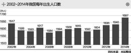 人口出生图_三孩生育政策来了!中国31省市出生人口大数据分析(图)